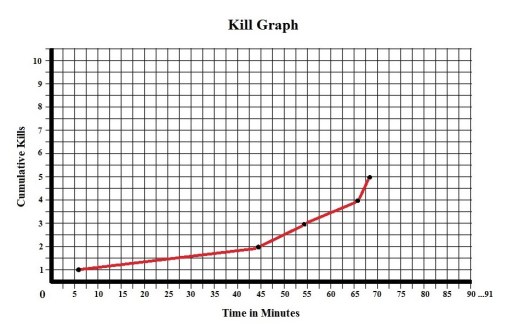 Halloween Kill Graph Corrected