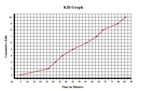 Leprechaun in the Hood Kill Graph