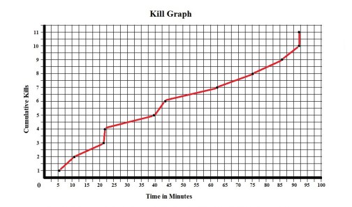 Ravenous Kill Graph