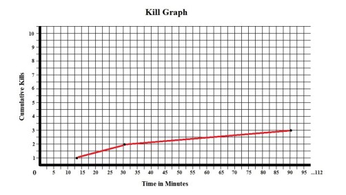 Erotic Nights of the Living Dead Kill Graph
