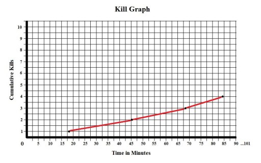 A Nightmare on Elm Street Kill Graph
