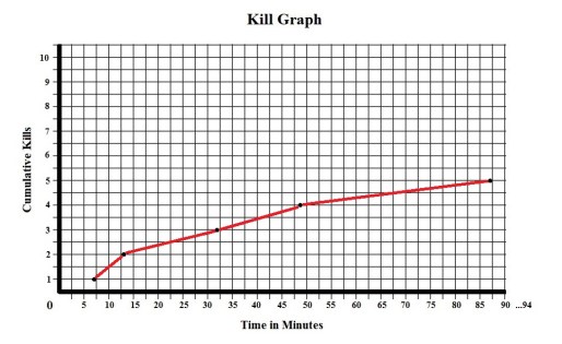 He Knows You're Alone Kill Graph