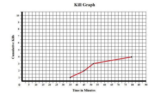 Texas Chainsaw Massacre 1974 Kill Graph