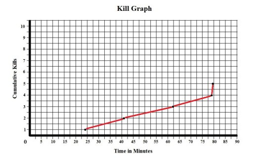 Horror High Kill Graph