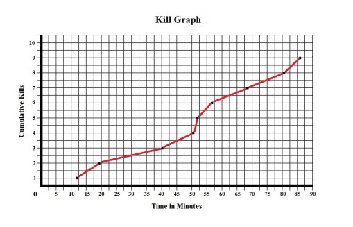 Halloween II 1981 Kill Graph