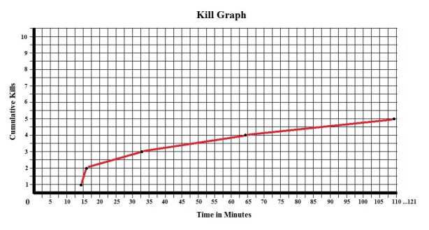 Host Kill Graph